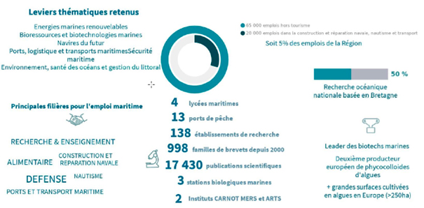 Chiffres DIS Mer, Région Bretagne