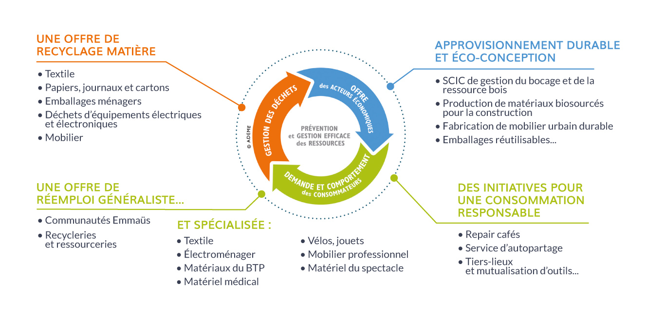 le cycle de l'économie circulaire